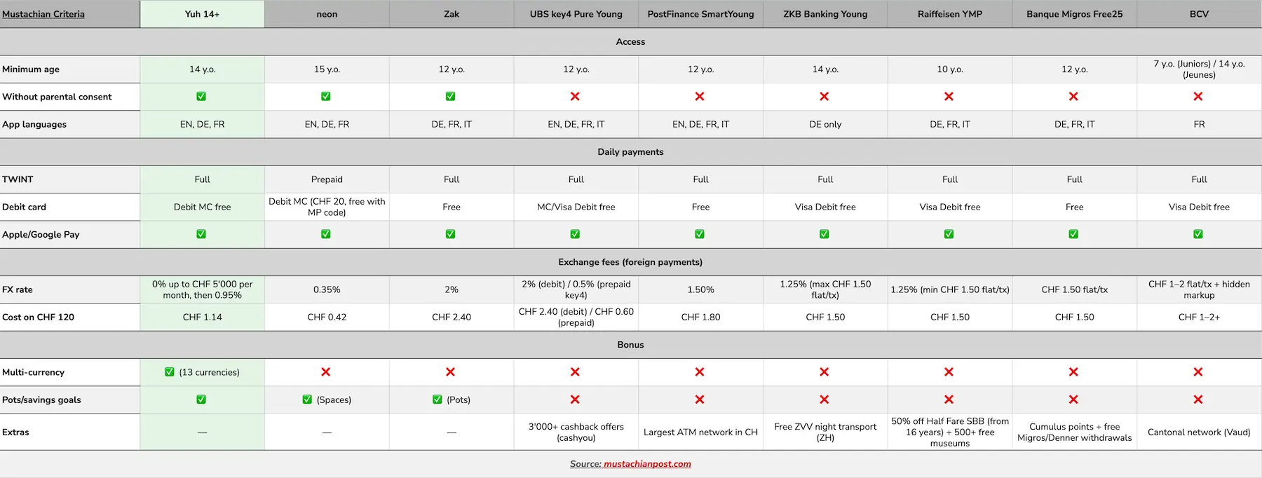Comparison of the best teen bank accounts in Switzerland (click to enlarge)