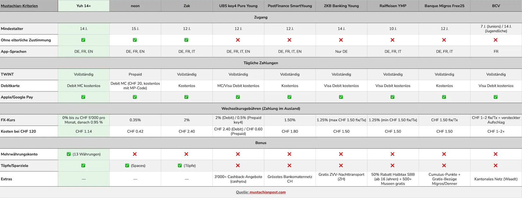 Vergleich der besten Jugendkonten in der Schweiz (klicke zum Vergrössern)