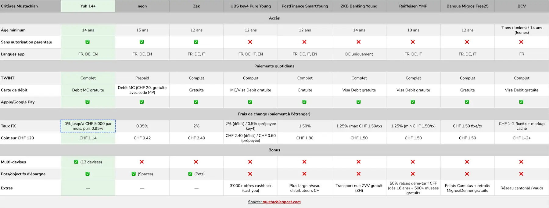 Comparaison des meilleurs comptes bancaires ado en Suisse (clique pour agrandir)