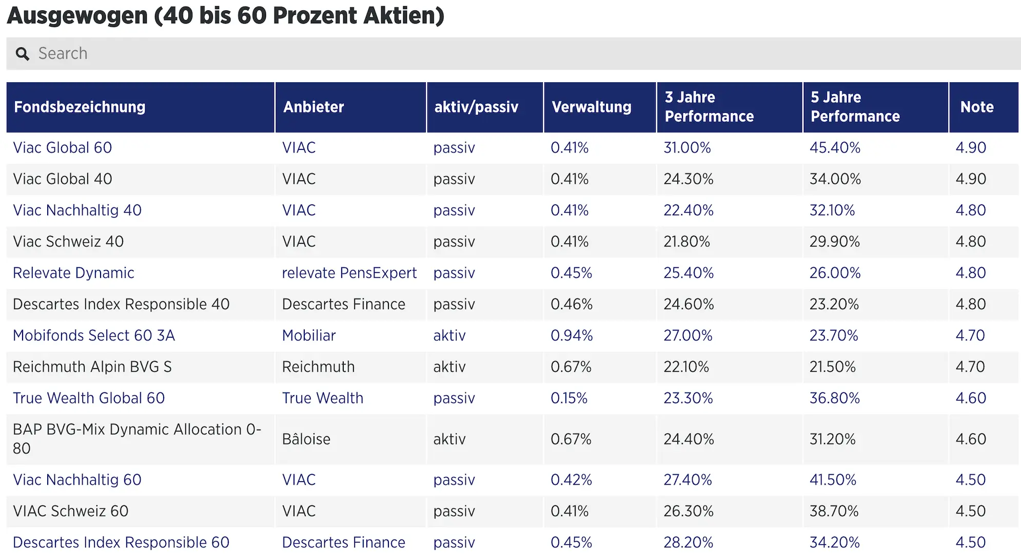 Comparatif Handelszeitung des meilleurs fonds 3a au profil équilibré avec 40-60% en actions (source: Handelszeitung)