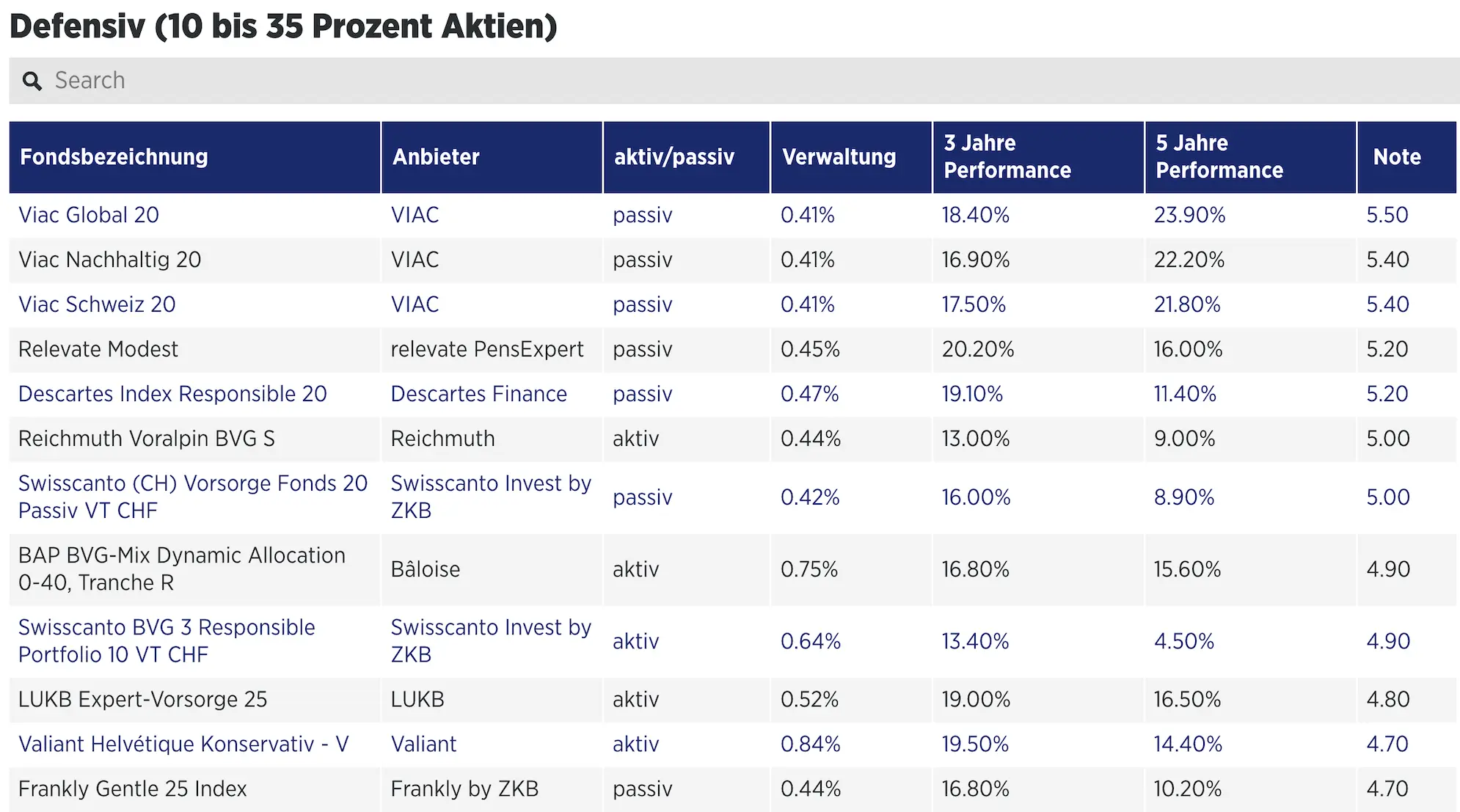 Comparatif Handelszeitung des meilleurs fonds 3a au profil défensif avec 10-35% en actions (source: Handelszeitung)