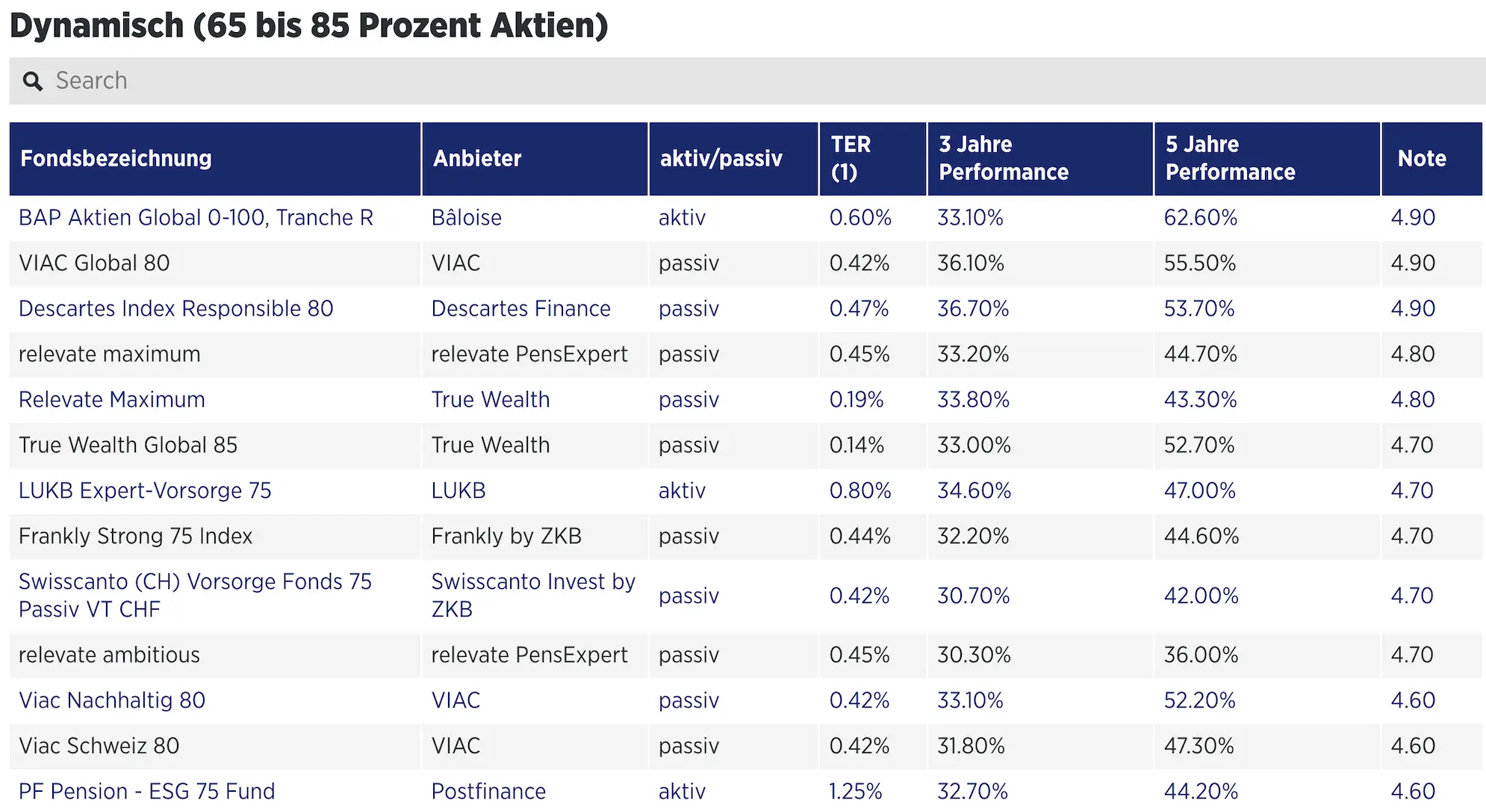 Comparatif Handelszeitung des meilleurs fonds 3a au profil dynamique avec 65-85% en actions (source: Handelszeitung)