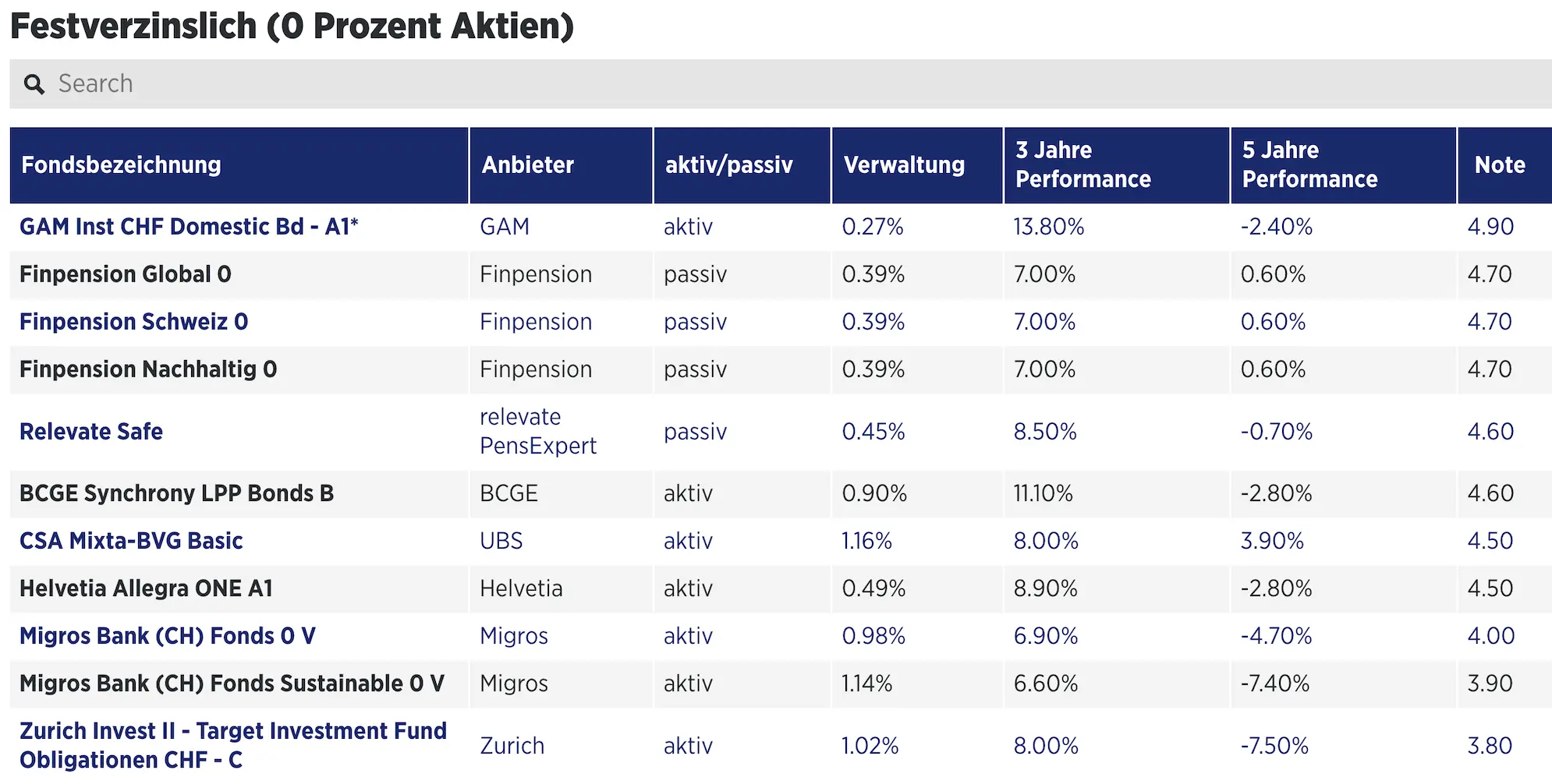 Comparatif Handelszeitung des meilleurs fonds 3a à taux fixe (source: Handelszeitung)