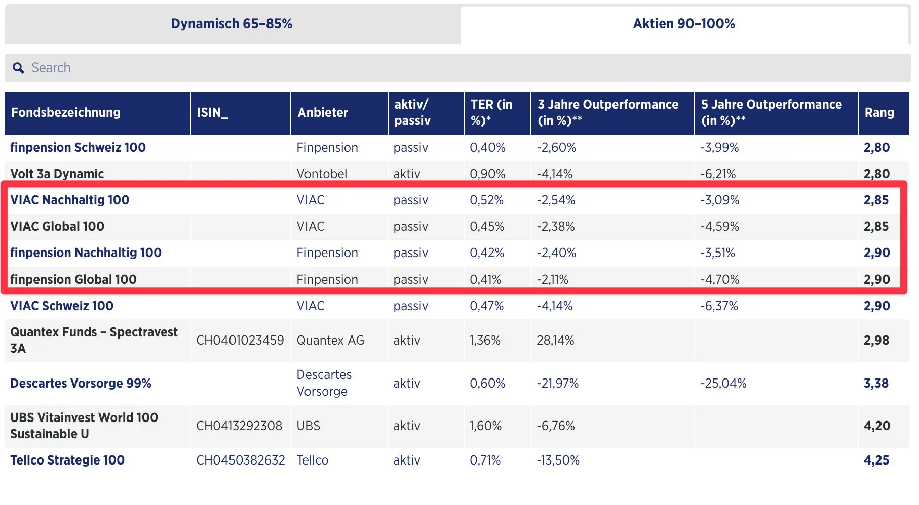Vergleich 2023 Handelszeitung der besten, zu 100 % in Aktien investierten Säulen 3a (Quelle: Handelszeitung)