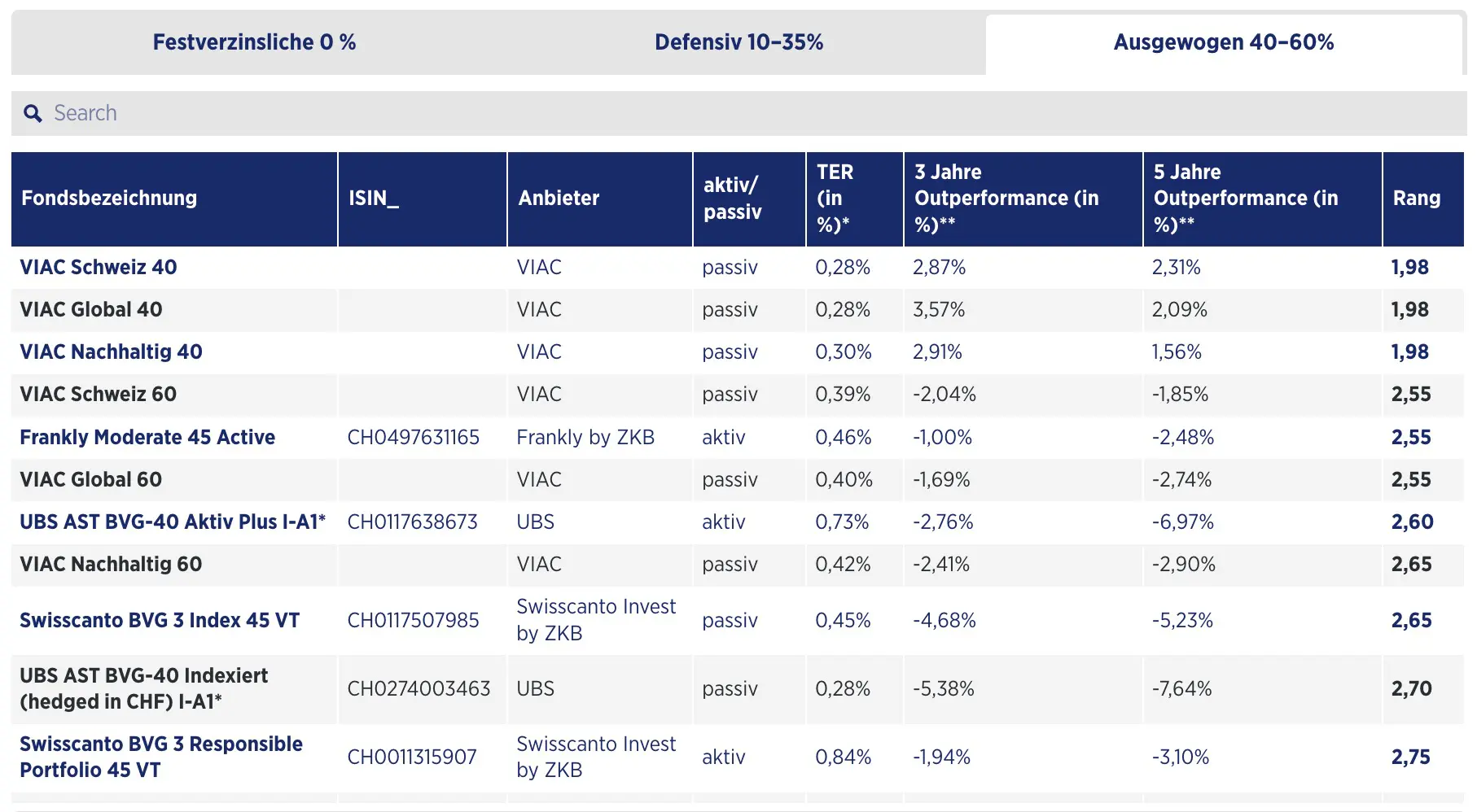 Handelszeitung comparison of the best 3a funds with a balanced profile of 40-60% in stocks (source: Handelszeitung)