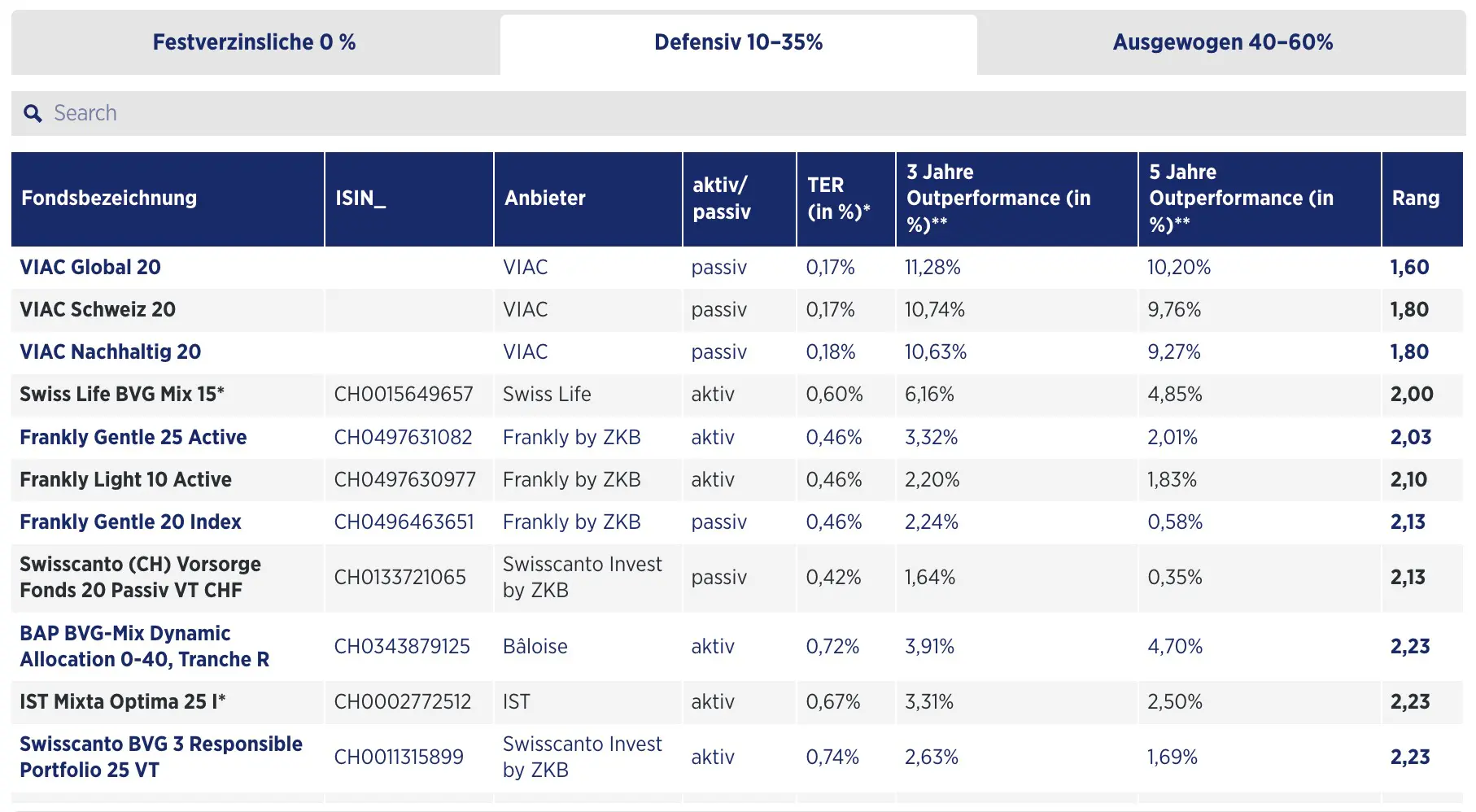 Handelszeitung comparison of the best 3a funds with a defensive profile of 10-35% in stocks (source: Handelszeitung)