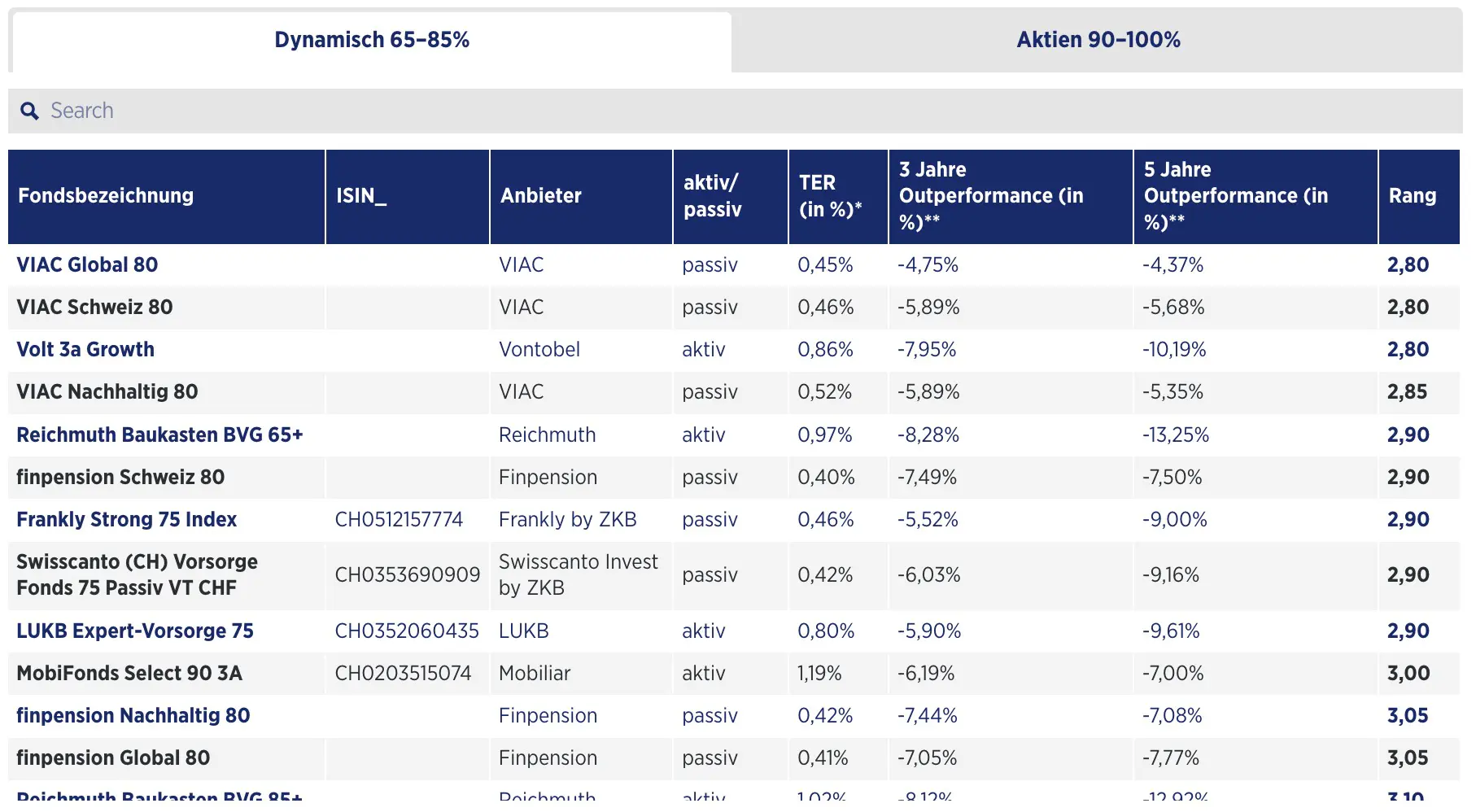 Handelszeitung comparison of the best 3a funds with a dynamic profile of 65-85% in stocks (source: Handelszeitung)