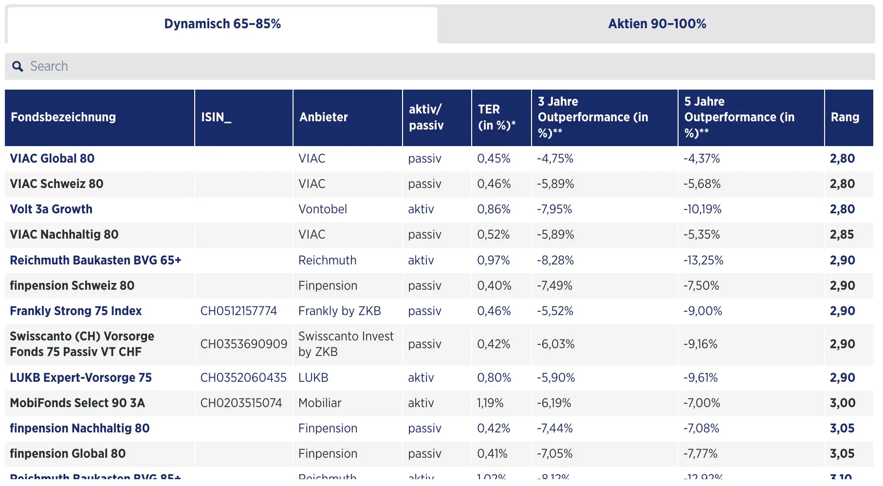 Comparatif 2023 Handelszeitung des meilleurs fonds 3a au profil dynamique avec 65-85% en actions (Quelle: Handelszeitung)