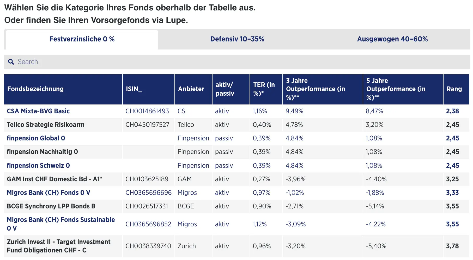 Handelszeitung comparison of the best fixed-rate 3a funds (source: Handelszeitung)