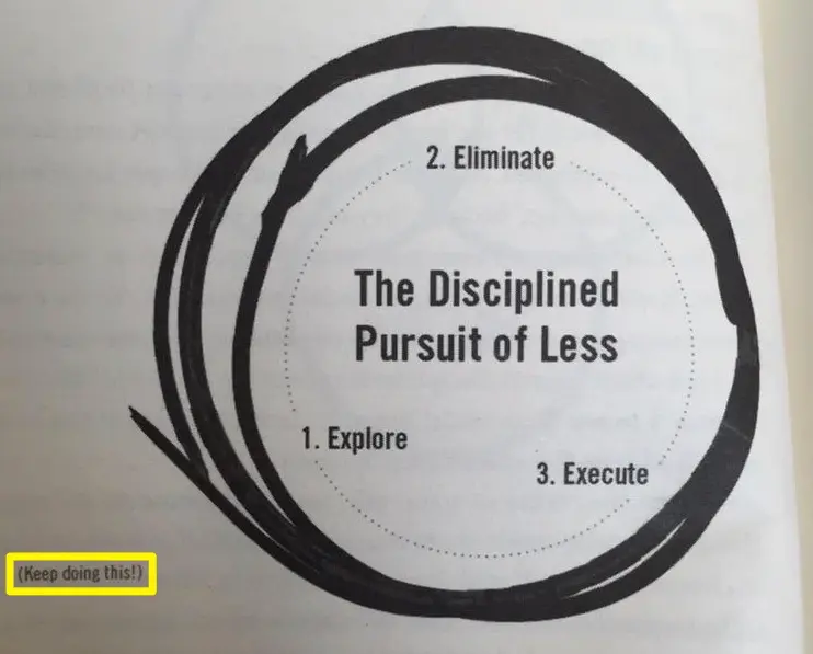Dieses Diagramm fasst das Buch perfekt zusammen: 1. Erkunden, 2. Eliminieren, 3. Ausführen  – (Und immer so weiter!)