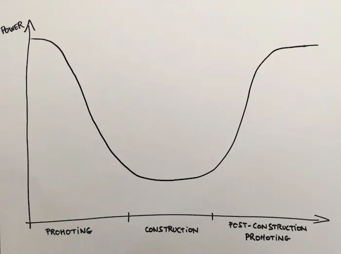 The 'Negotiation Power Curve' during the 3 phases of a real estate transaction