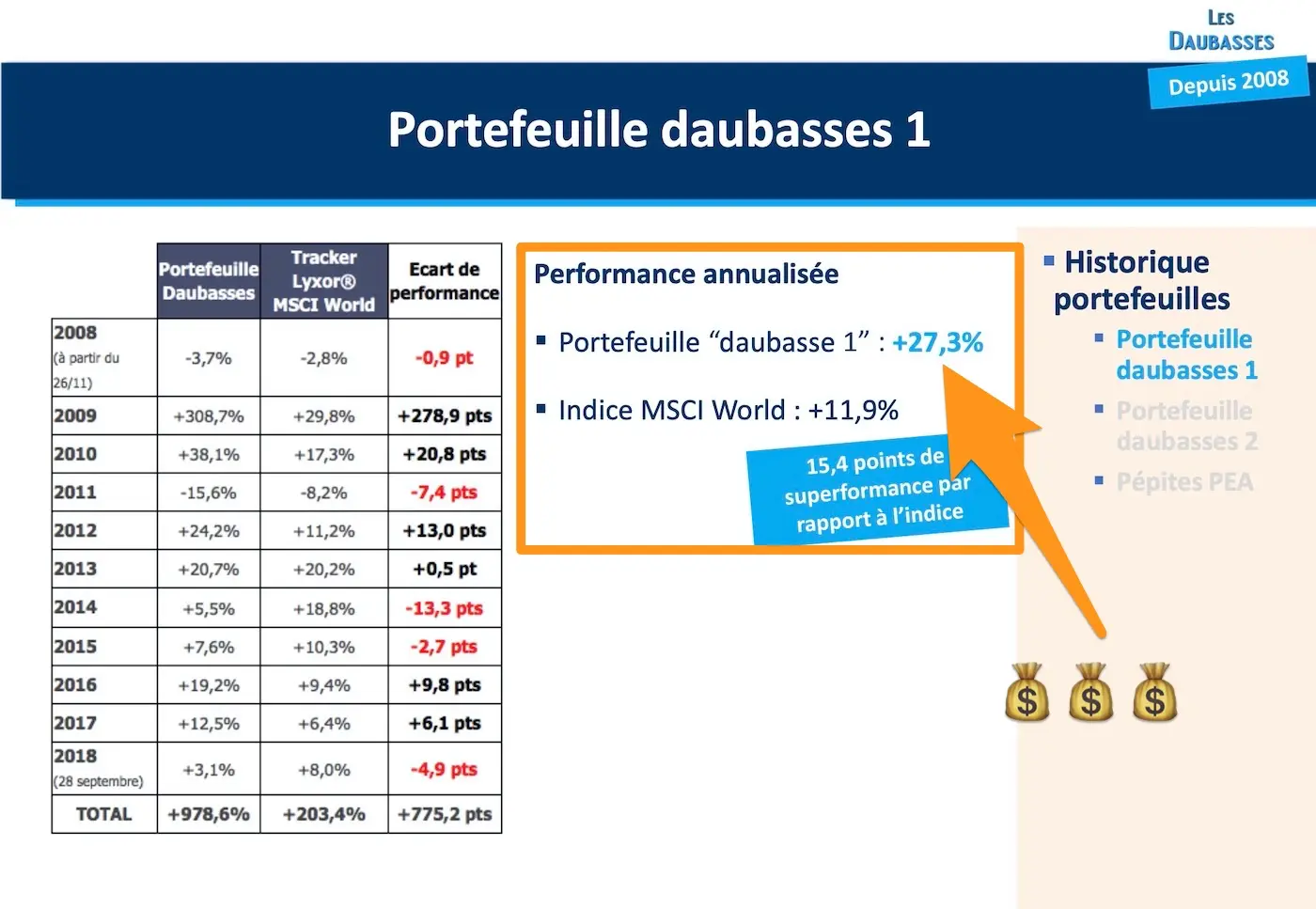 +27.3% annualised performance between 2008 and 2018 for the Daubasses portfolio