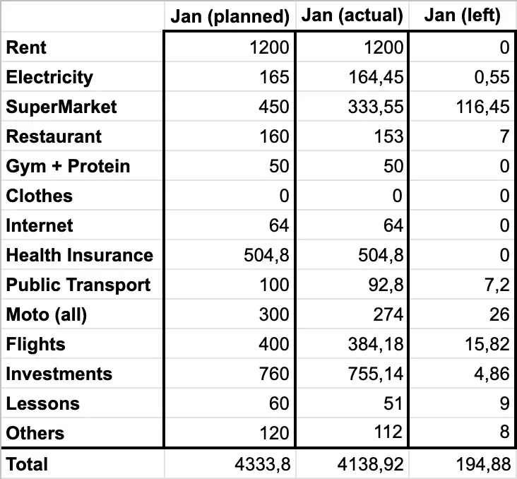 Example of Antonio's (a blog reader) spreadsheet budgeting