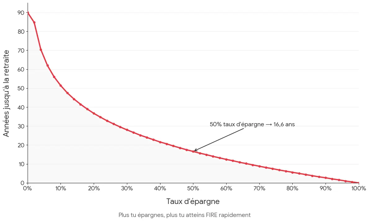 Années jusqu'à FIRE par taux d'épargne : plus tu épargnes, plus tu atteins l'indépendance financière rapidement