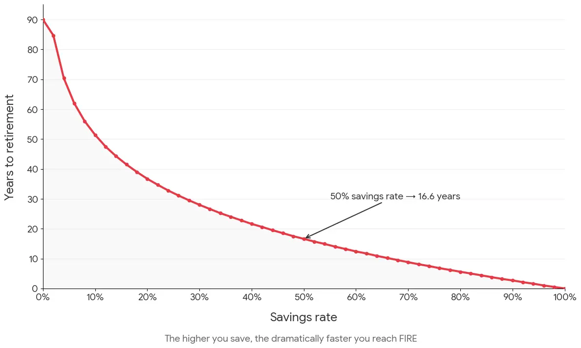 Years to FIRE by savings rate: the higher you save, the faster you reach financial independence