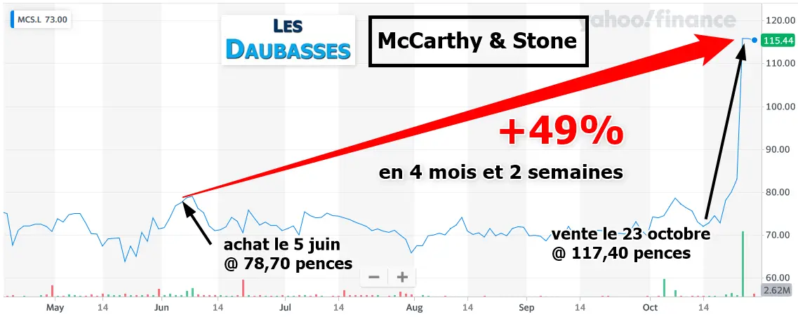 Performance of 49% in 4 months and 2 weeks on McCarthy & Stone shares