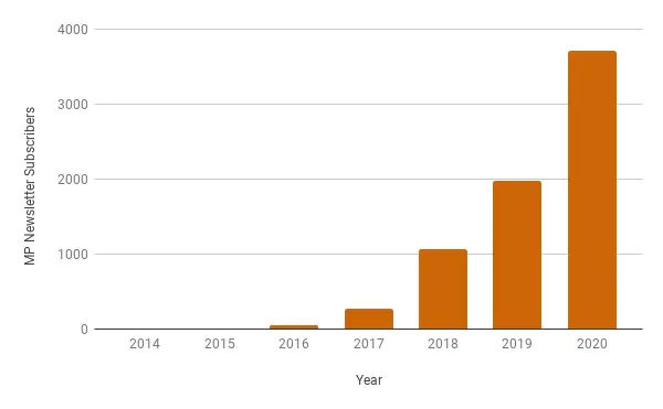 History of the number of subscribers to the MP blog newsletter