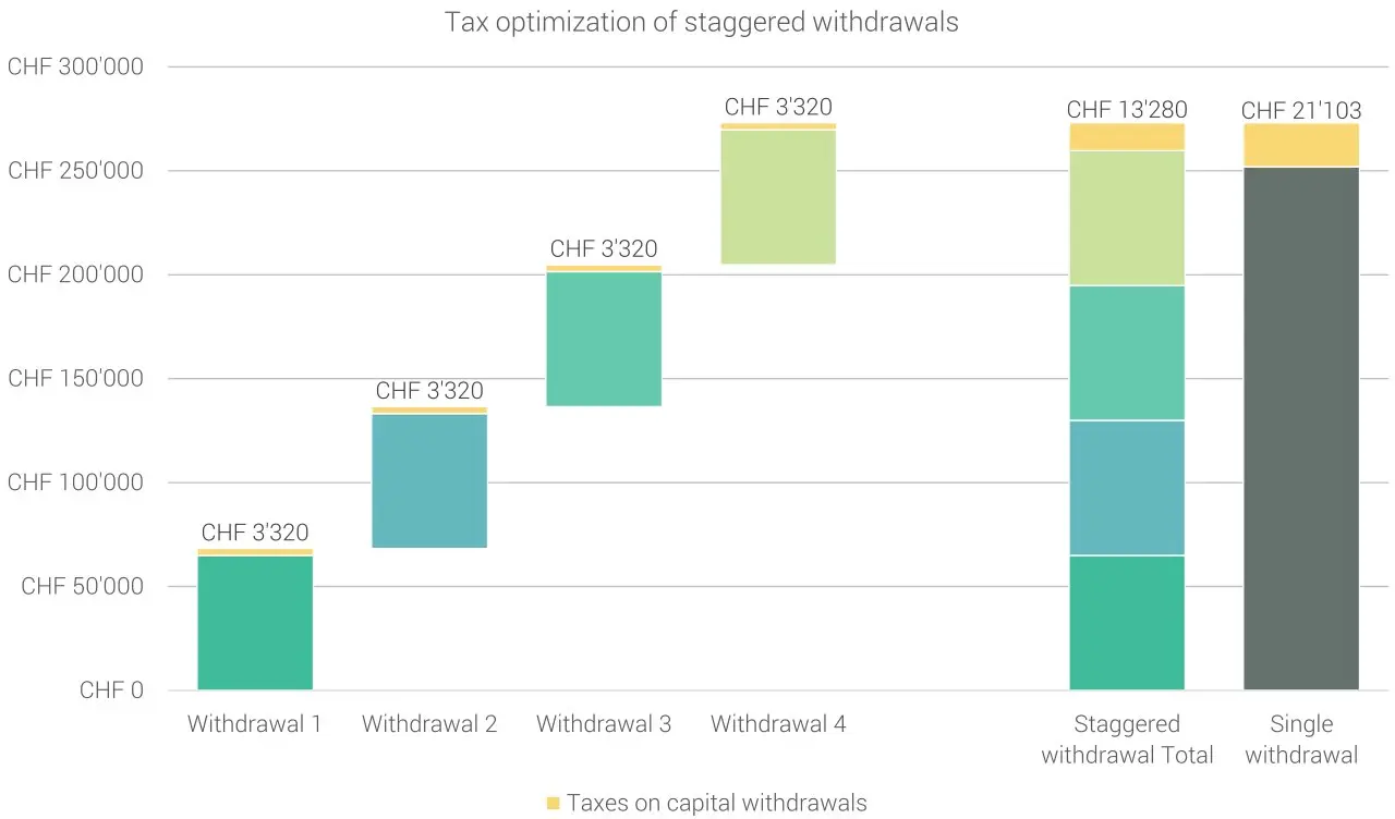 Swiss tax optimization through staggered withdrawal of the pillar 3a (source: VIAC)