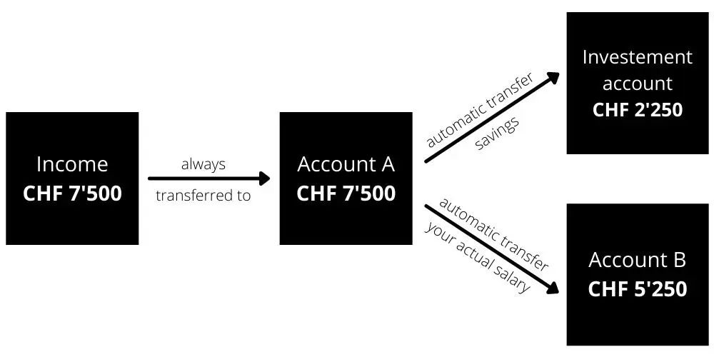 Process to save money on your monthly salary, with concrete CHF :)