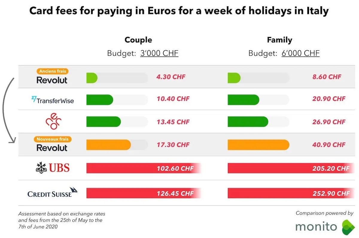 Monito-Vergleich der Zahlungsgebühren in Euro per Karte für eine Woche in Italien