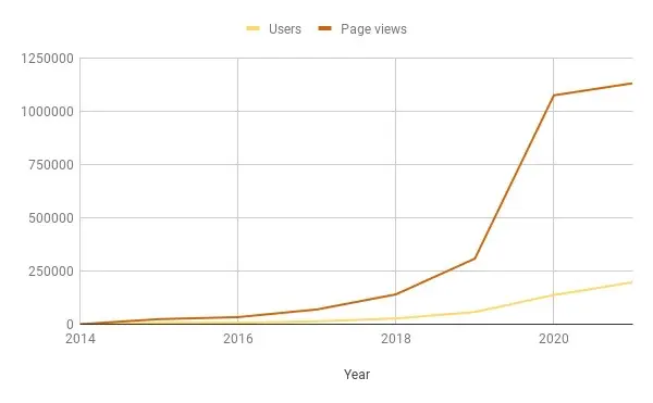 History of the number of visitors and page views of the Mustachian Post blog