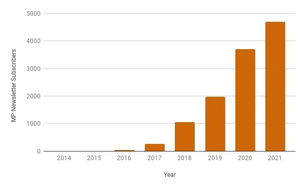 Verlauf der Anzahl der Abonnenten des Mustachian Post Blog-Newsletters