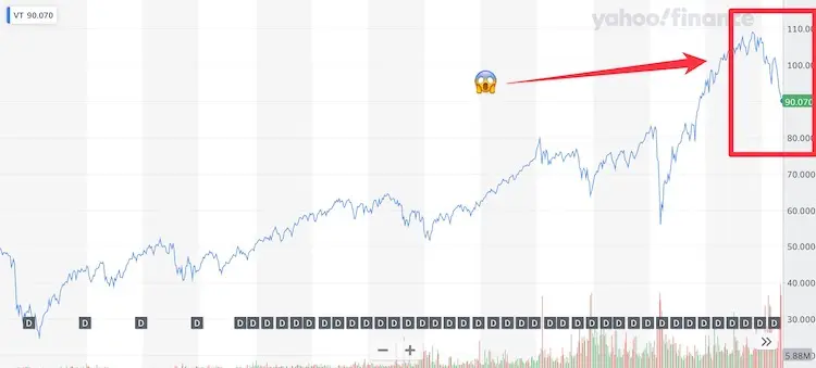 The stock market crash of May 2022 for the VT ETF