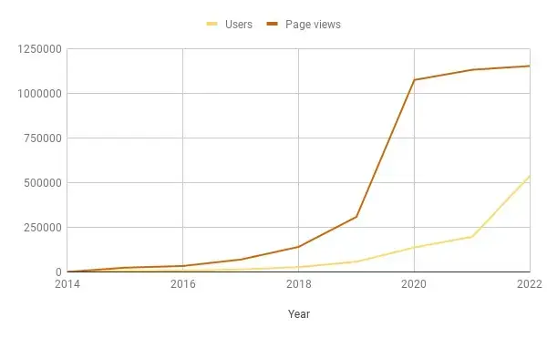 Historique du nombre de visiteurs et de pages vues du blog Mustachian Post (mis à jour à fin 2022)