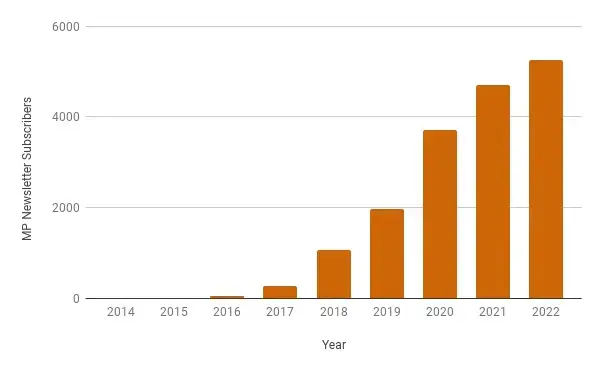 History of the number of subscribers to the Mustachian Post blog newsletter (updated at the end of 2022)