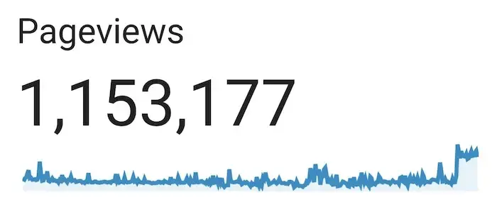 Number of page views of Mustachian Post in 2022 (we surpassed the record of 2021!)