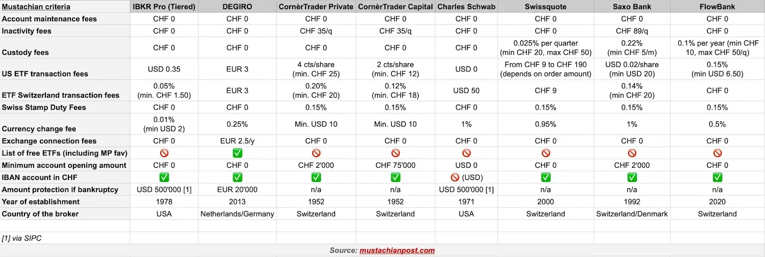 Comparison of fees charged by the best online brokers for a Swiss investor