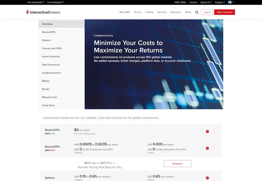 List of fees on the Interactive Brokers website