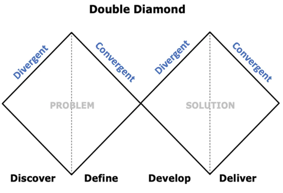 Le principe divergent et convergent du process du double diamant (les sous-titres sont pour le domaine de la gestion de projet, donc rien à voir avec notre mouvement FIRE)
