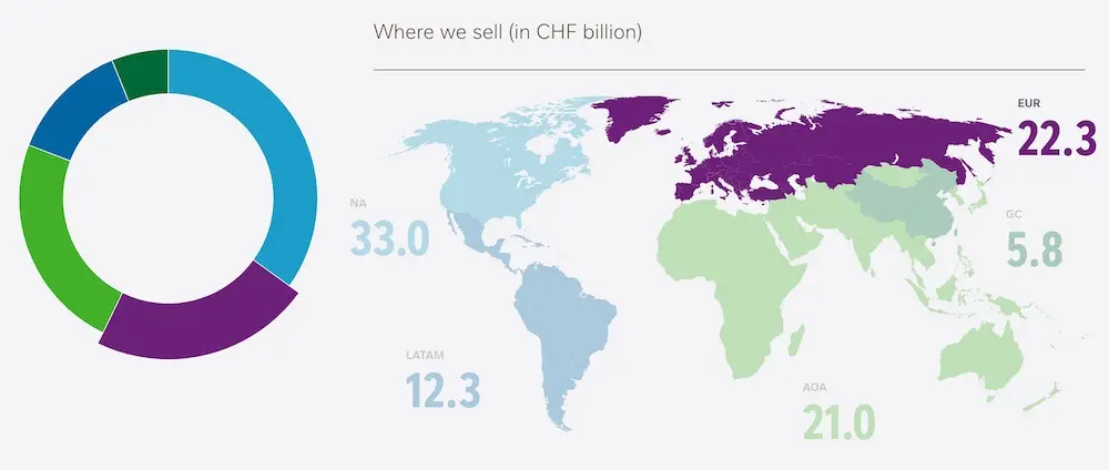 Nestlé sales market breakdown (in billions of CHF)