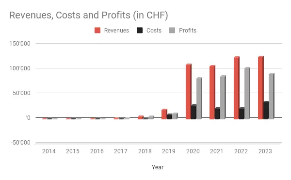 Revenue, costs and profits of my Mustachian Post blog