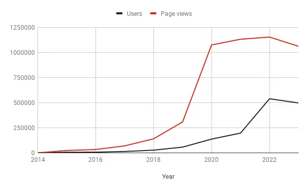Chart showing the number of visitors and page views of the Mustachian Post blog (updated end of 2023)