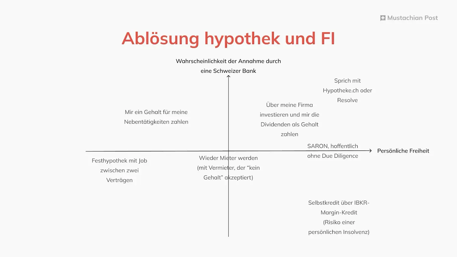 Lösungen für die Erneuerung einer Hypothek, wenn man FI (Financial Independence = finanziell unabhängig) ist