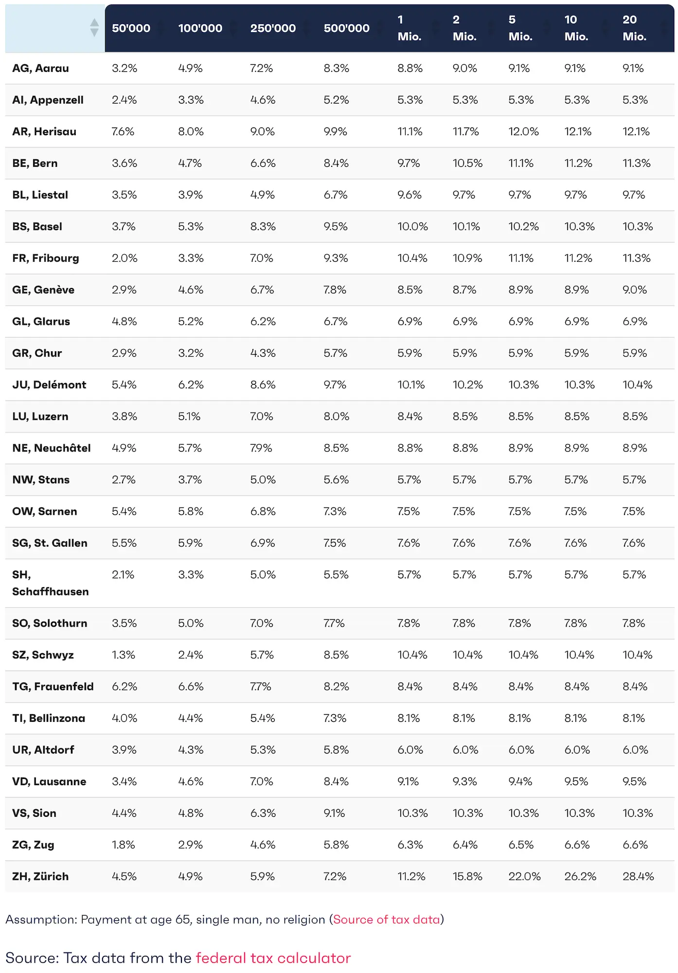 List of tax rates for lump-sum pension fund withdrawals, and/or pillar 3a withdrawals (source: finpension)