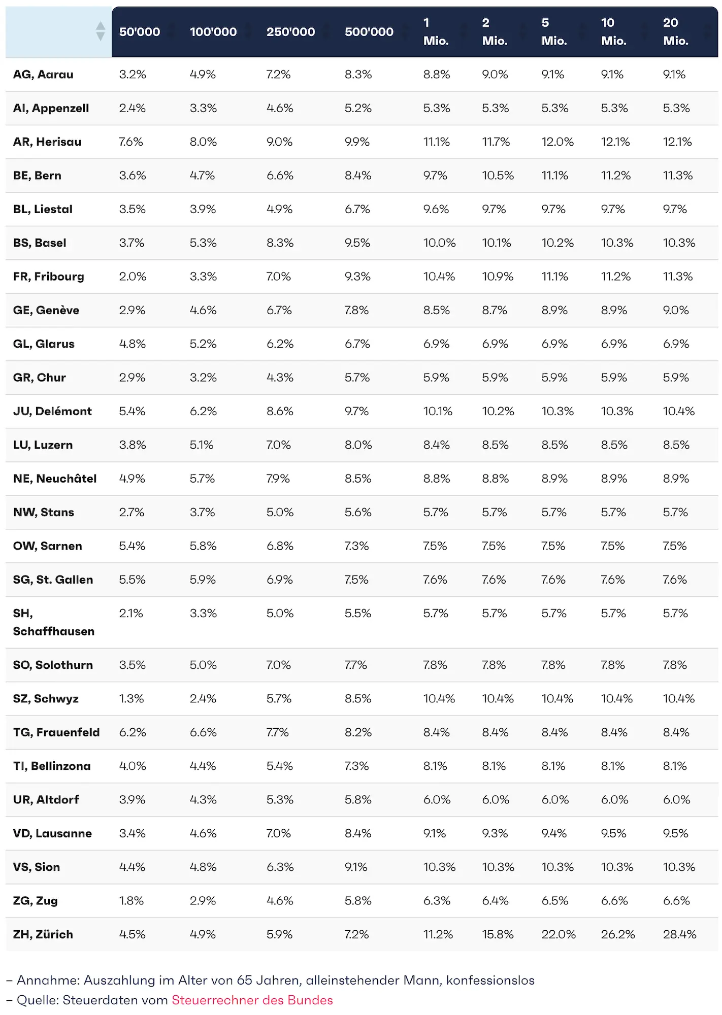 Liste der Steuersätze für den Kapitalbezug aus der Pensionskasse und/oder der Säule 3a (Quelle: finpension)