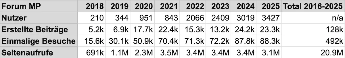 Die FIRE-Community in der Schweiz wächst weiter, mit immer mehr Beiträgen, Besuchen und Seitenaufrufen. Ich möchte mich bei unseren Moderatoren bedanken: Julianek, Dr.PI und dbu