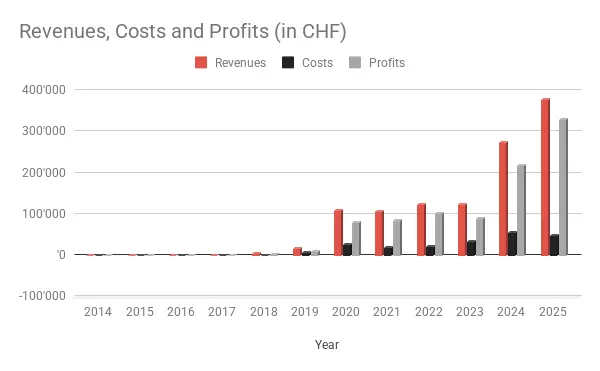 Revenues, expenses, and profits of the Mustachian Post blog between 2014 and 2025