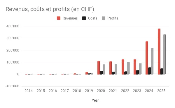 Revenus, dépenses, et profits du blog Mustachian Post entre 2014 et 2025