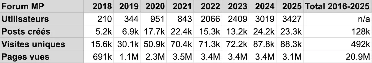 La communauté FIRE Suisse continue de grandir, avec toujours autant de posts, visites, et pages vues. J'en profite pour remercier nos modérateurs: Julianek, Dr.PI, et dbu