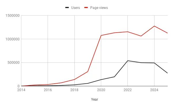 Both the number of page views and the number of visitors to the Mustachian Post blog declined in 2025, mainly due to the arrival of ChatGPT and similar technologies