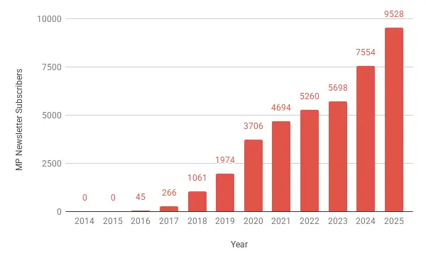 27% growth in the number of subscribers to my newsletter (while maintaining a very high open rate of 65.4%)