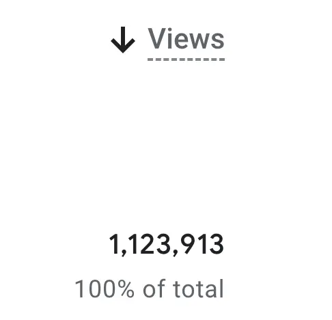 Number of page views on the Mustachian Post blog: part of the decline in page views (-12%) is linked to changes in search habits (answers directly via AI tools such as Claude)