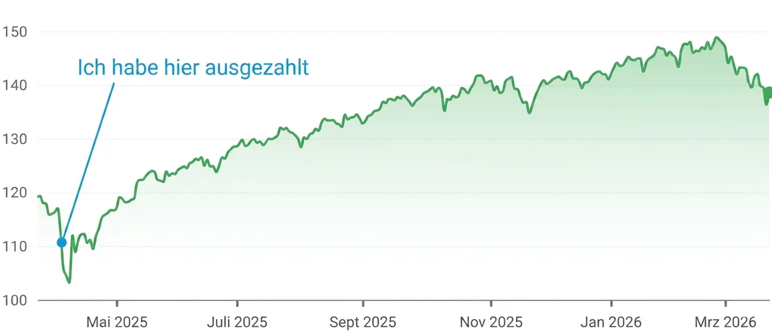 Der Kurs des ETF VT, und der Moment, an dem ich aus der Börse ausgestiegen bin...
