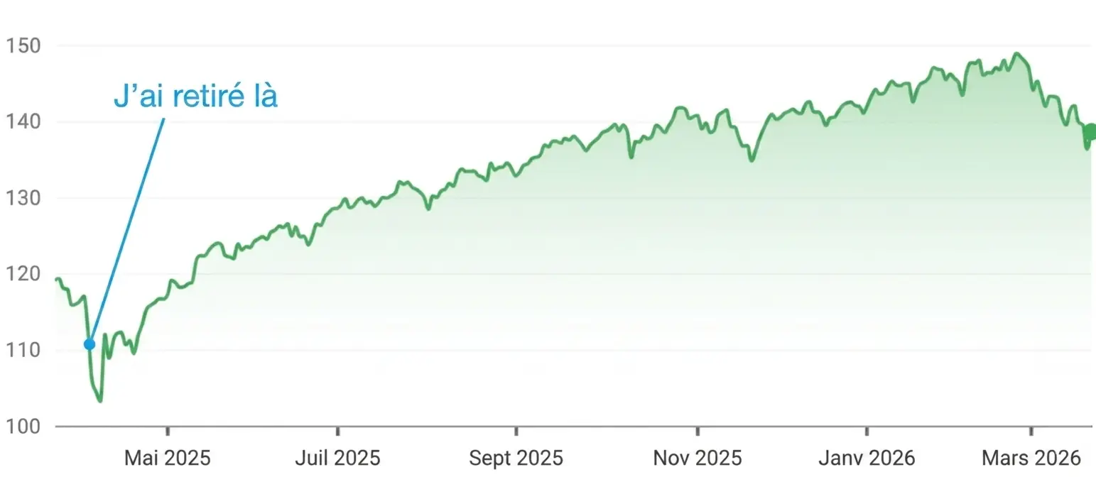 Le cours de l'ETF VT, et le moment où je suis sorti de la bourse...