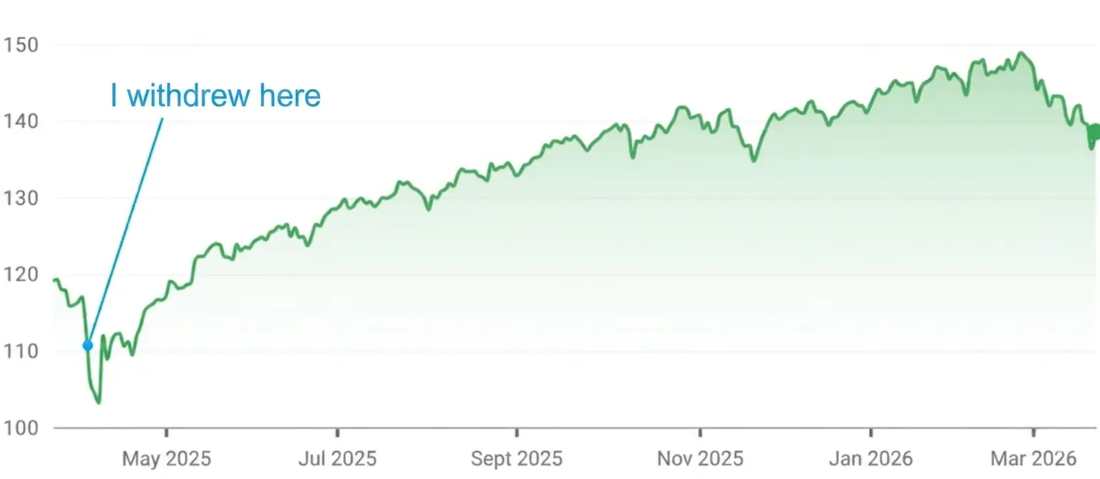 The VT ETF chart, and the moment I exited the stock market...