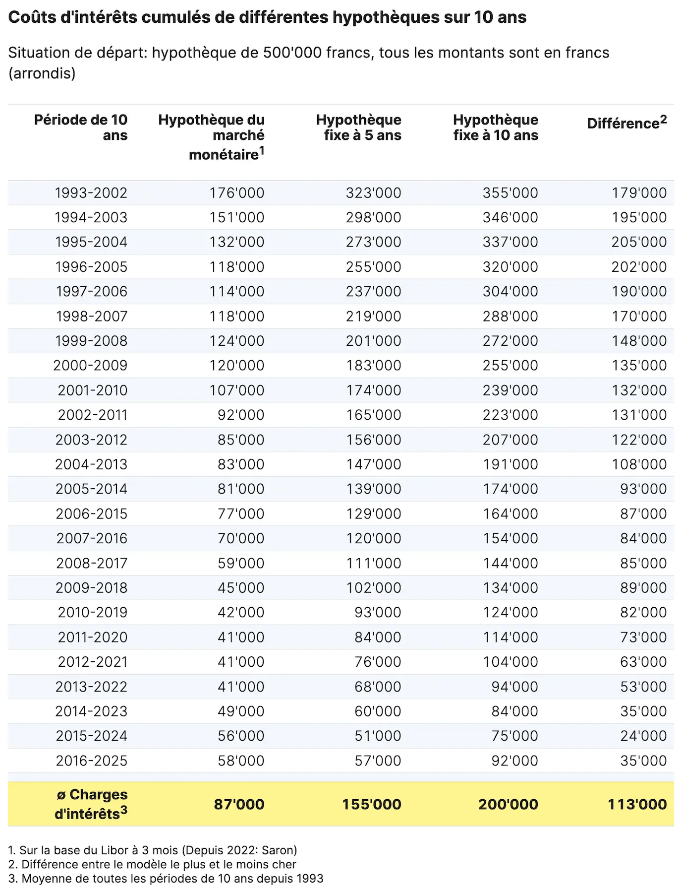 Coûts d'intérêts cumulés de différentes hypothèques sur 10 ans (source: VZ VermögensZentrum)
